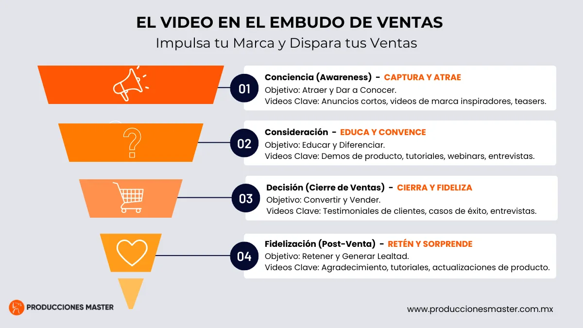 grafico impacto de video en embudo de ventas
